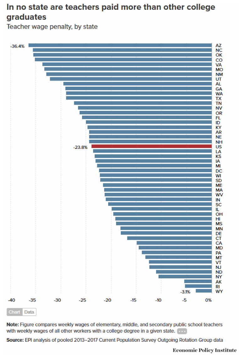Average Teacher Salary Sc